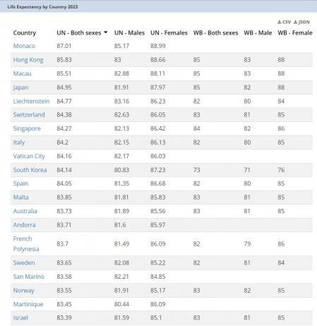 Top 20 países con mayor esperanza del mundo