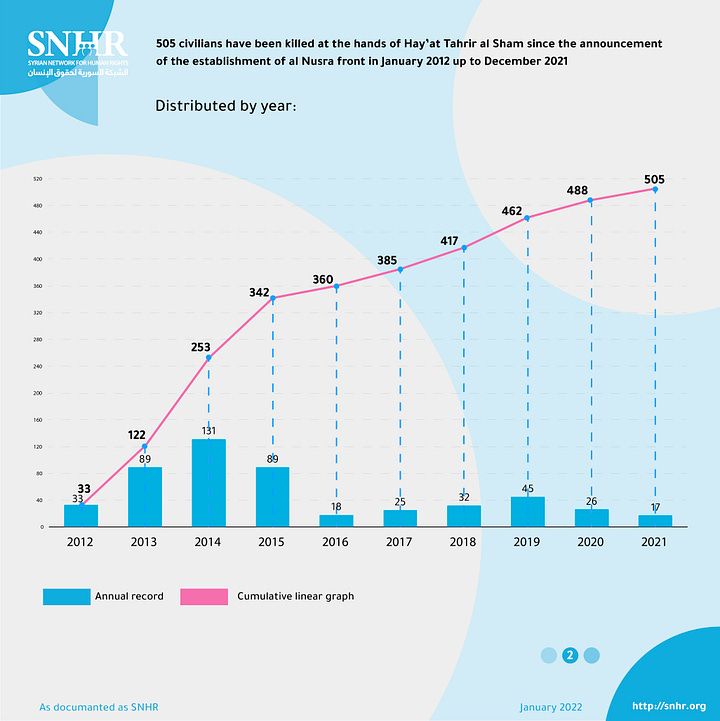 Two graphs showing HTS's attacks on civilians.