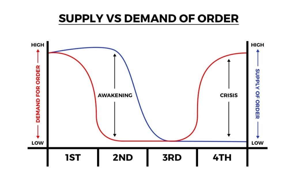 The Fourth Turning Is Nearing Its Climax