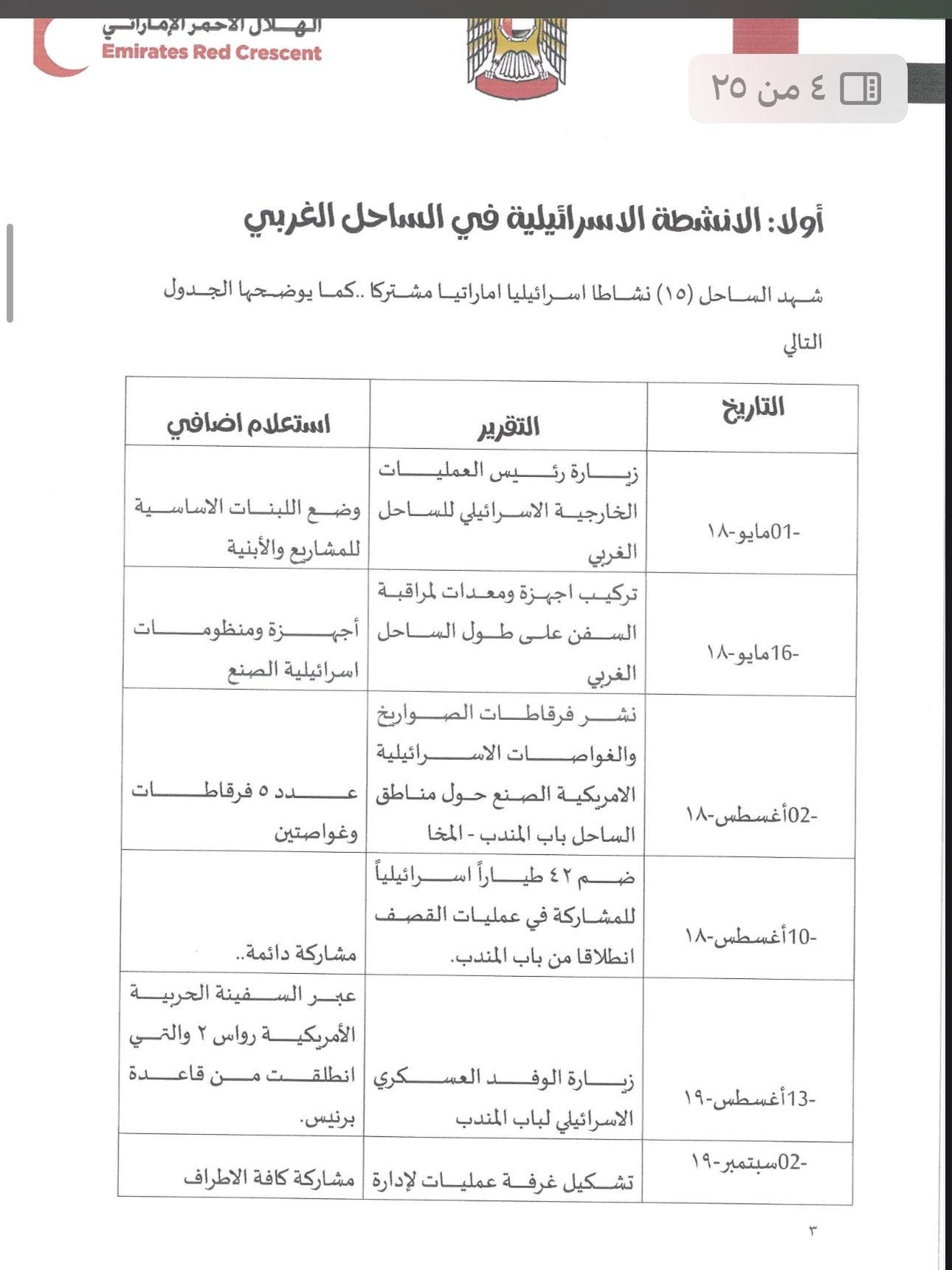 List of joint Israeli-Emirati initiatives since May, 2018.
