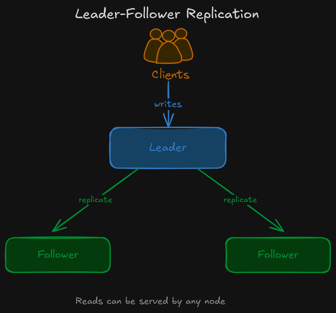 Leader-follower topology. All writes flow through a single leader, which replicates them down to followers. Reads can be served by any node in the cluster.