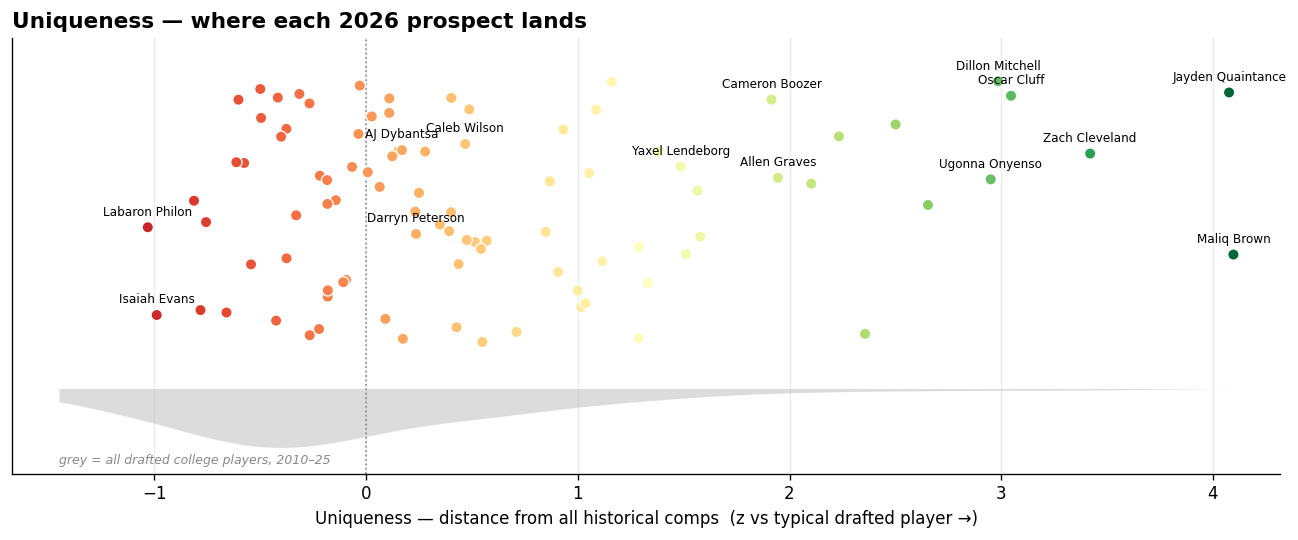 Where each 2026 prospect lands on uniqueness, over the historical spread.