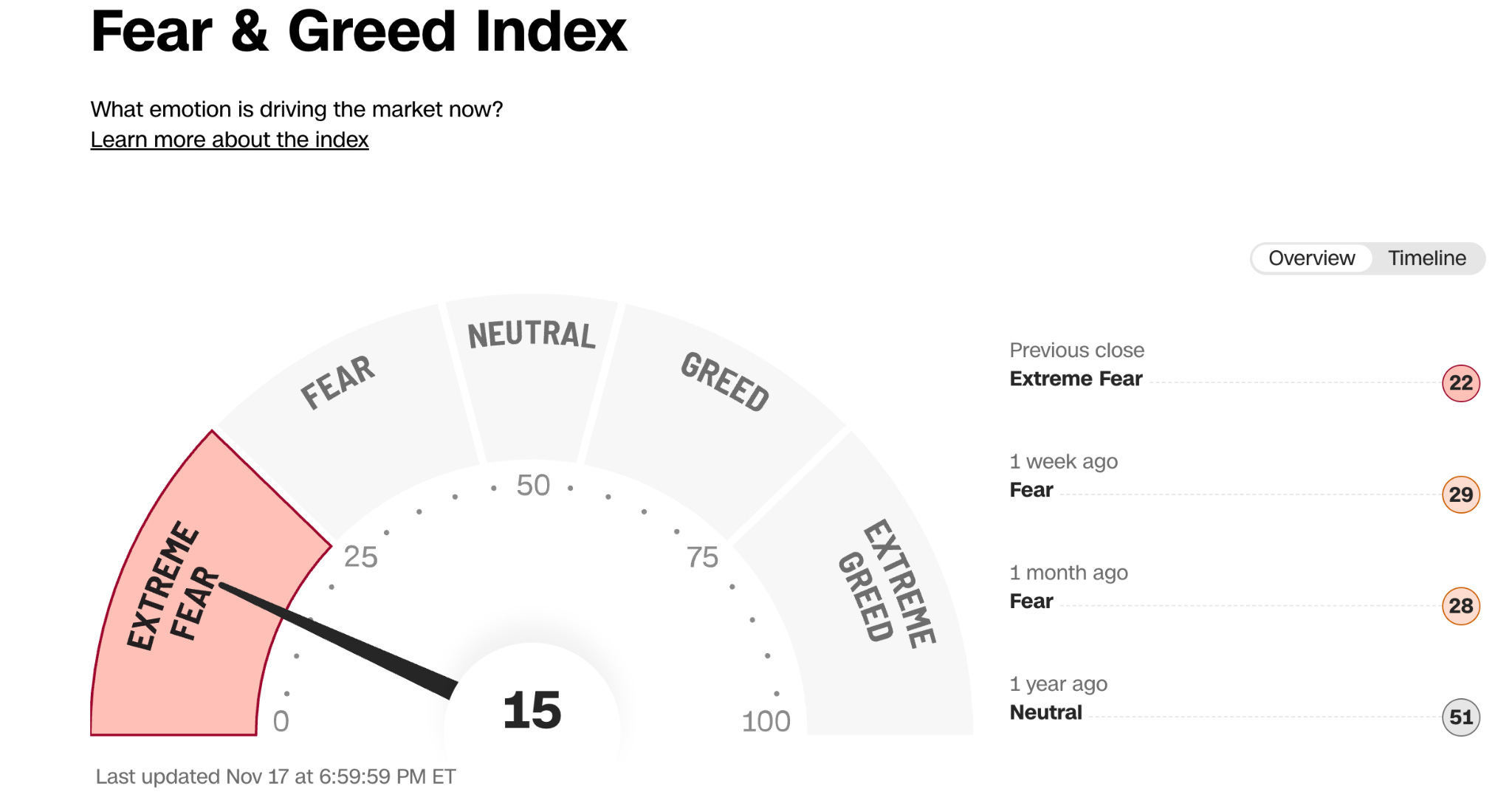 美股今天又回檔，背後反映的因素？CNN恐慌＆貪婪指數跌到極度恐慌，適合進場抄底嗎？