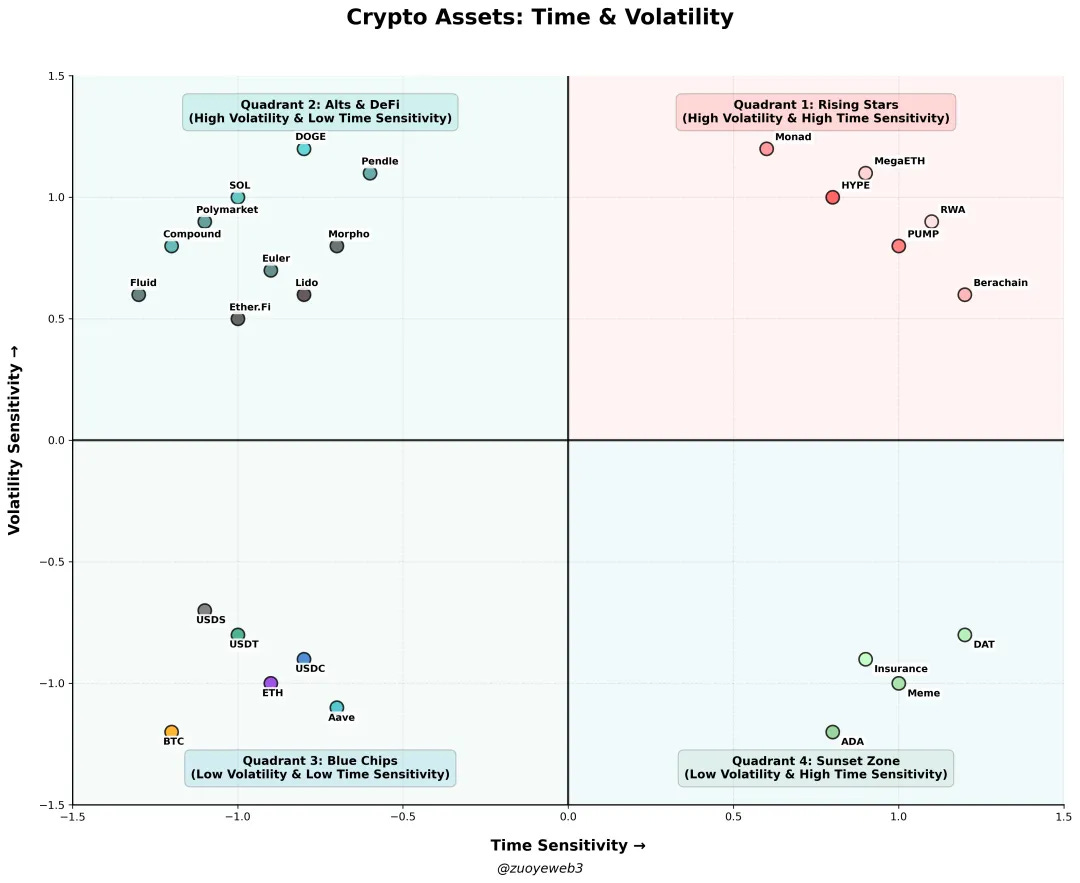 图片说明:加密资产:时间&波动性图片来源:@zuoyeweb3 图片说明:加密资产:时间&波动性图片来源:@zuoyeweb3