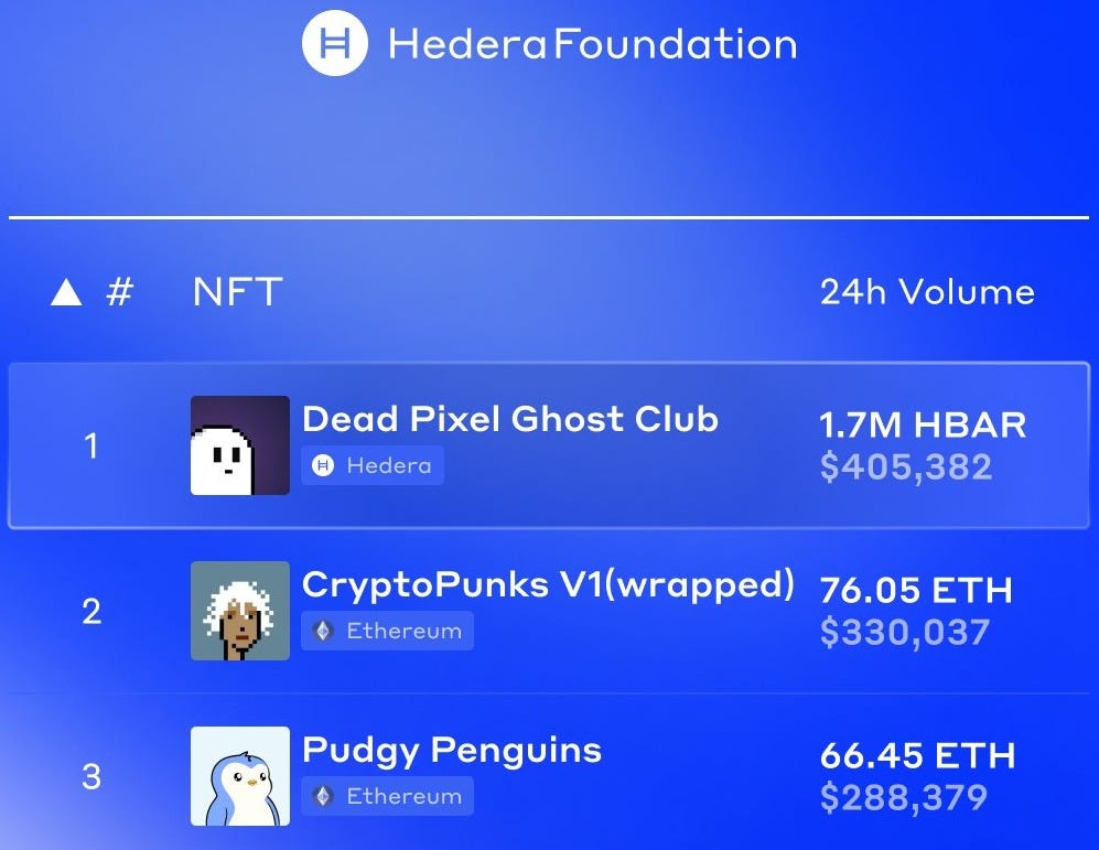 Hedera Foundation on X: "Babe wake up, @deadpixels_club just surpassed  @PudgyPenguins and CryptoPunks V1 in 24h volume 👻 https://t.co/soZFs0lLpl"  / X