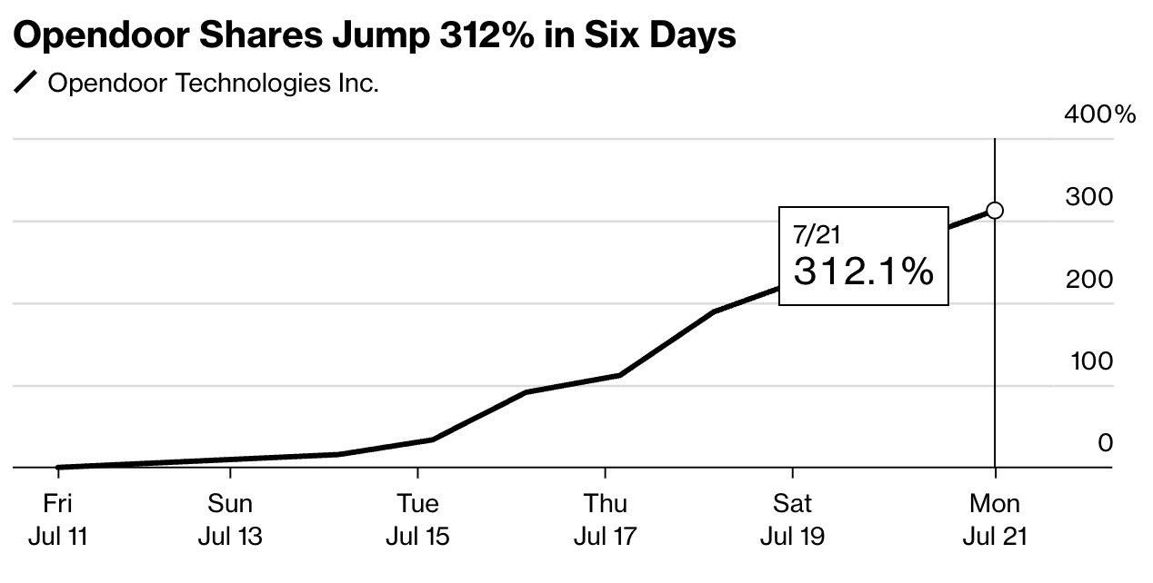 Opendoor：这只新晋网红股不简单- by 徐老猫- 老猫美股研究