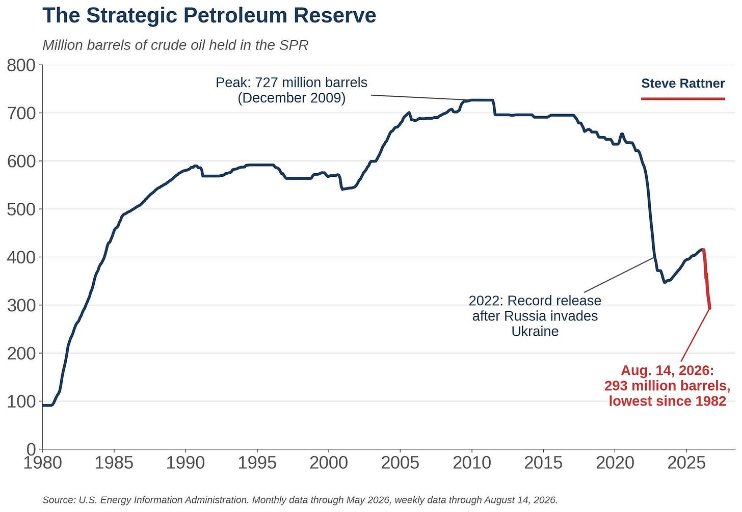 May be an image of text that says "The Strategic Petroleum Reserve Million barrels of crude oil held in the SPR 800- 700 Peak: 727 million barrels (December 2009) 600 500 Steve Rattner 400 300 200 100 2022: Record release after Russia invades Ukraine 1980 1985 1990 1995 Aug. 14, 2026: 293 million barrels, lowest since 1982 2000 2005 2010 Source: U.S. Energy Information Administration. Monthly data through May 2026, weekly data through August 14, 2026. 2015 2020 2025"