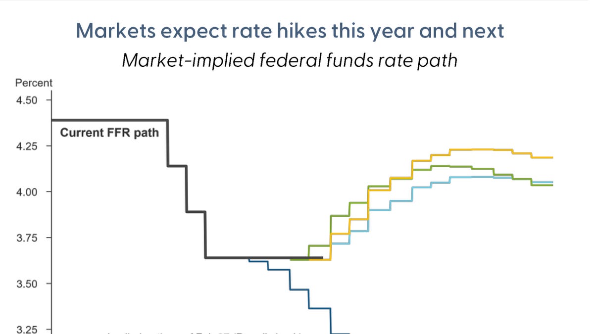 Interest Rate-Hike Expectations: CHART OF THE DAY