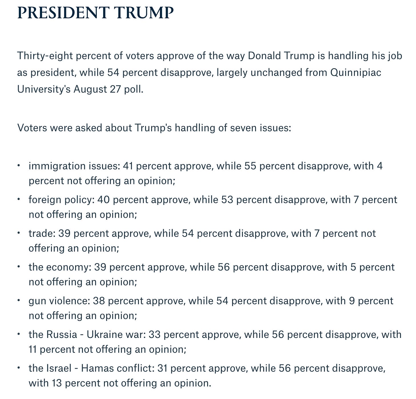 Quinnipiac screengrab: Thirty-eight percent of voters approve of the way Donald Trump is handling his job as president, while 54 percent disapprove, largely unchanged from Quinnipiac University's August 27 poll. Voters were asked about Trump's handling of seven issues: immigration issues: 41 percent approve, while 55 percent disapprove, with 4 percent not offering an opinion; foreign policy: 40 percent approve, while 53 percent disapprove, with 7 percent not offering an opinion; trade: 39 percent approve, while 54 percent disapprove, with 7 percent not offering an opinion; the economy: 39 percent approve, while 56 percent disapprove, with 5 percent not offering an opinion; gun violence: 38 percent approve, while 54 percent disapprove, with 9 percent not offering an opinion; the Russia - Ukraine war: 33 percent approve, while 56 percent disapprove, with 11 percent not offering an opinion; the Israel - Hamas conflict: 31 percent approve, while 56 percent disapprove, with 13 percent not offering an opinion. Quinnipiac screengrab: Thirty-eight percent of voters approve of the way Donald Trump is handling his job as president, while 54 percent disapprove, largely unchanged from Quinnipiac University's August 27 poll. Voters were asked about Trump's handling of seven issues: immigration issues: 41 percent approve, while 55 percent disapprove, with 4 percent not offering an opinion; foreign policy: 40 percent approve, while 53 percent disapprove, with 7 percent not offering an opinion; trade: 39 percent approve, while 54 percent disapprove, with 7 percent not offering an opinion; the economy: 39 percent approve, while 56 percent disapprove, with 5 percent not offering an opinion; gun violence: 38 percent approve, while 54 percent disapprove, with 9 percent not offering an opinion; the Russia - Ukraine war: 33 percent approve, while 56 percent disapprove, with 11 percent not offering an opinion; the Israel - Hamas conflict: 31 percent approve, while 56 percent disapprove, with 13 percent not offering an opinion.