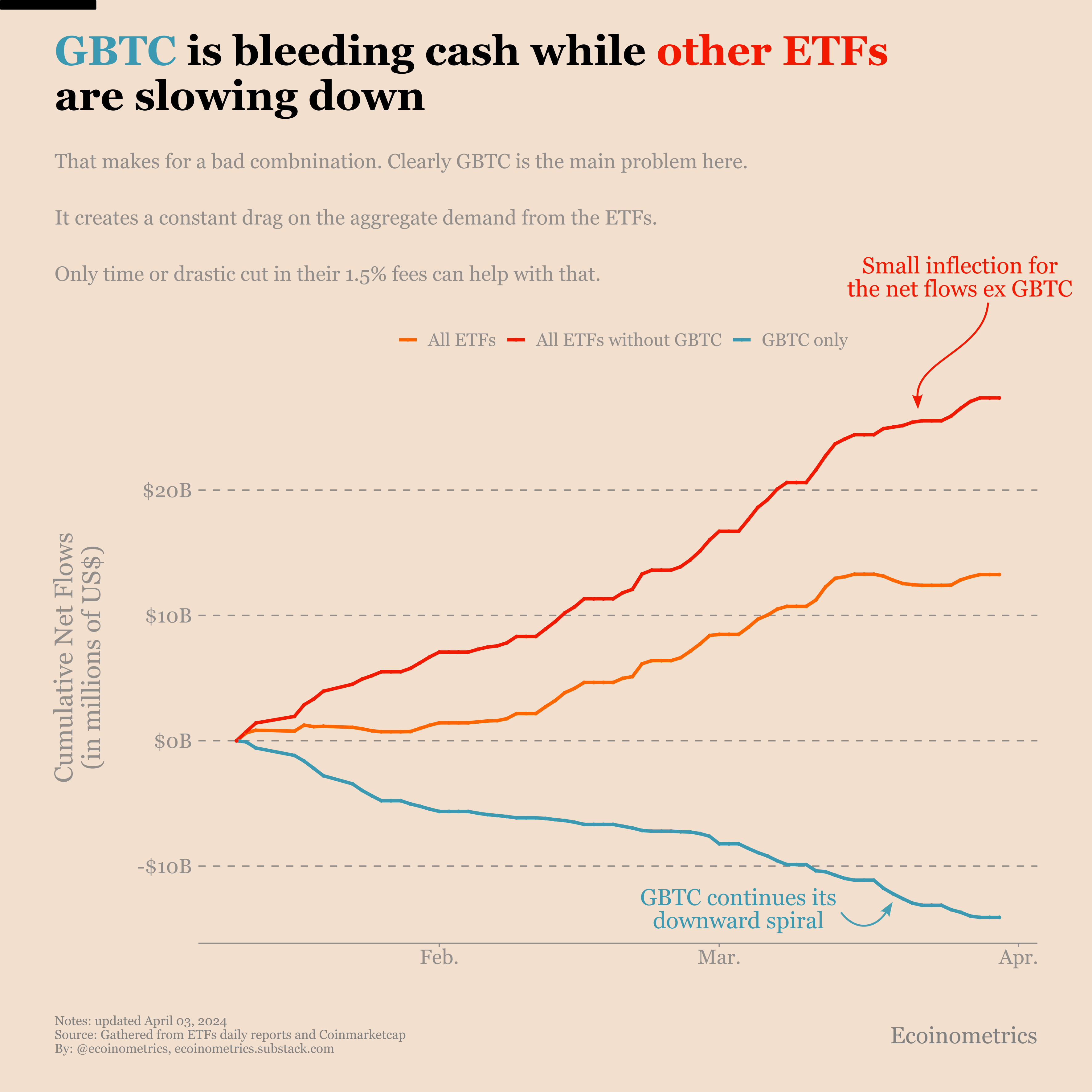 Is there a connection between the Bitcoin ETFs flows and tech stocks?