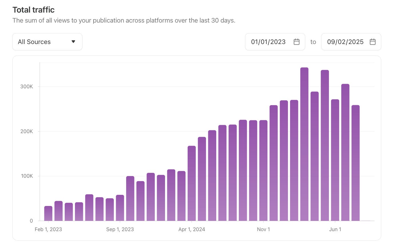 A vertical bar graph showing monthly traffic growth to the Planet Nude publication from January 2023 through September 2025. The purple bars steadily increase in height over time, illustrating consistent audience growth, with notable spikes in late spring and early summer of 2025. The chart tracks total views across all platforms, with monthly totals rising from under 50,000 in early 2023 to over 300,000 by mid-2025.