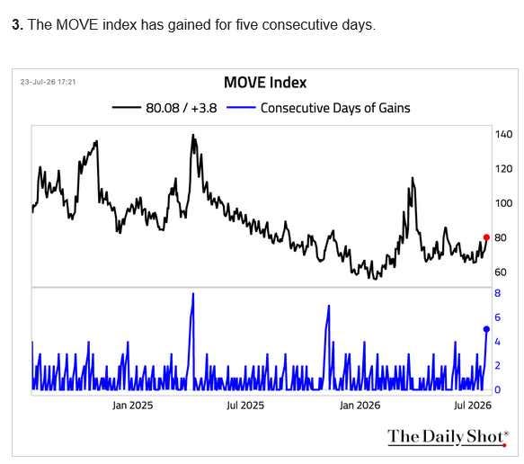 MOVE 80.08, a fifth consecutive up day, while VIX sits under 19. The f