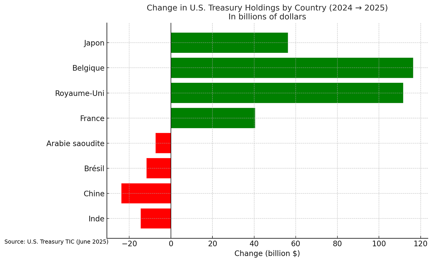 Horizontal bar chart showing decreases for India, China, Brazil, and Saudi Arabia, and increases for France, the United Kingdom, Belgium, and Japan. Source: U.S. Treasury TIC (June 2025).