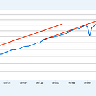 Bidenomics: Truly Transitory Inflation, Remarkably Successful on Employment & Growth—But Unable to Break Through the Media Misinformation Machine