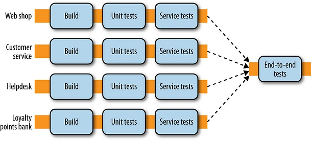 esting across Services Challenge in Microservices esting across Services Challenge in Microservices