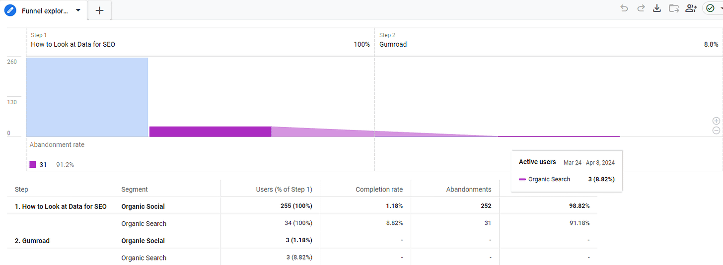 Example of funnel exploration report in GA4 for SEO