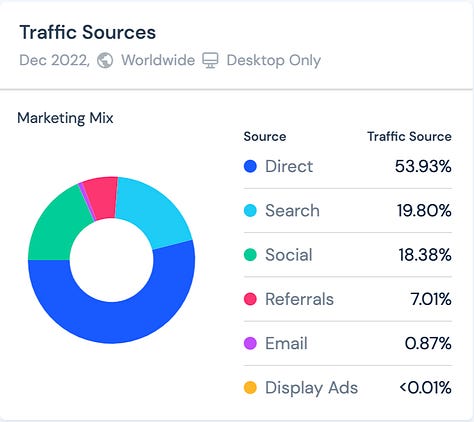 Screenshots showing graphs and insights of the traffic data