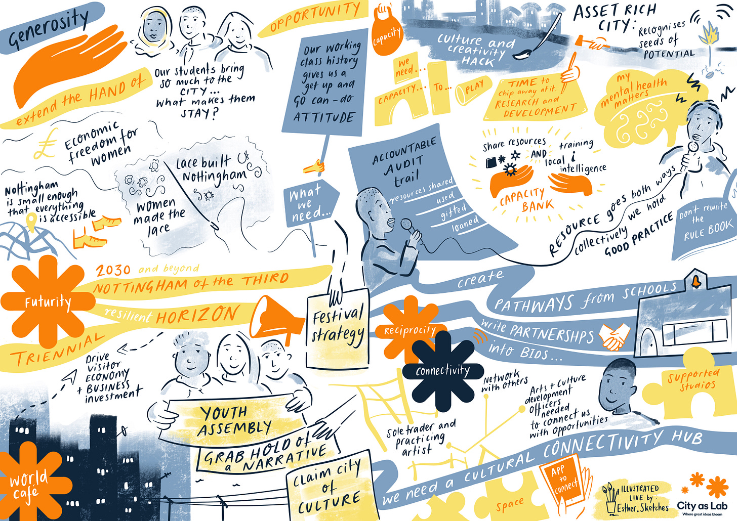 Graphic Recording bringing together ideas shared in a workshop exploring Nottingham's creative and cultural agency.