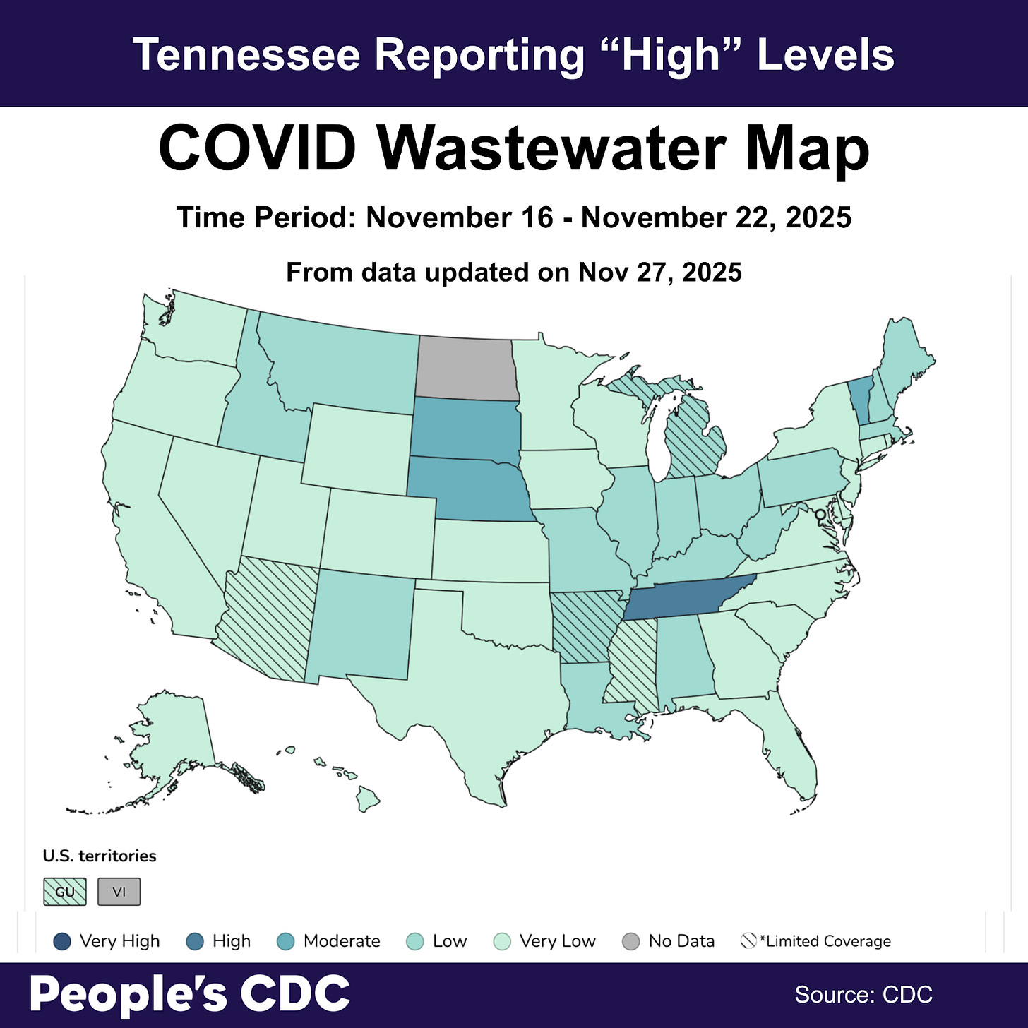 A map of the United States color-coded in shades of blue and teal displaying SARS-CoV-2 Wastewater Viral Activity levels from CDC Data last updated on November 27th, 2025. Deeper tones correlate to higher viral activity. Gray indicates “No Data” and stripes indicate “limited coverage” that is based on less than 5% of the population and may not be accurate. Much of the map, including many states West of Minessotta, and the coastal Southern states such as Virginia, North and South Carolina, and Florida appear in light green, indicating “Very Low” concentrations. The second most predominant color is teal, which is visible in the Midwest and in the centralSouthern states such as West Virginia, Kentucky, Missouri and Louisianna, indicating “Low” activity. Text above the map reads: Tennessee reporting “High” levels. There is no data for North Dakota or the U.S. Virgin Islands, and limited coverage for Arizona, Arkansas, Guam, Michigan and Mississippi. Text at the bottom reads “People’s CDC. Source: CDC.”