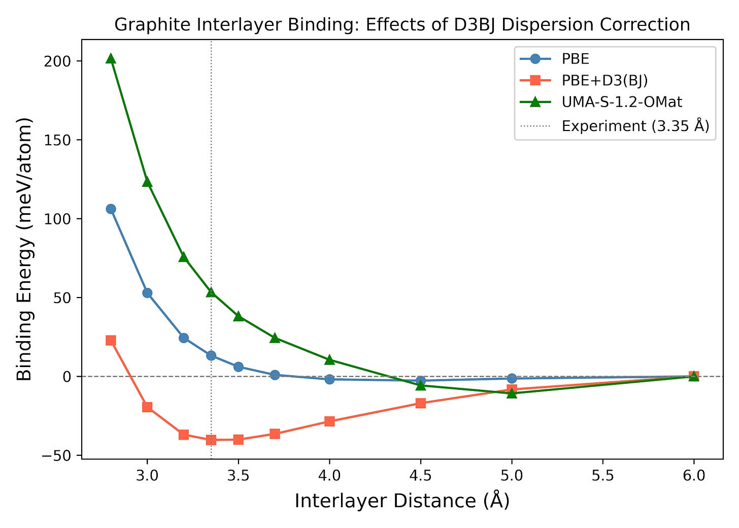Scan of graphite interlayer distance with PBE, PBE-D3(BJ), and UMA-S-1.2-OMat