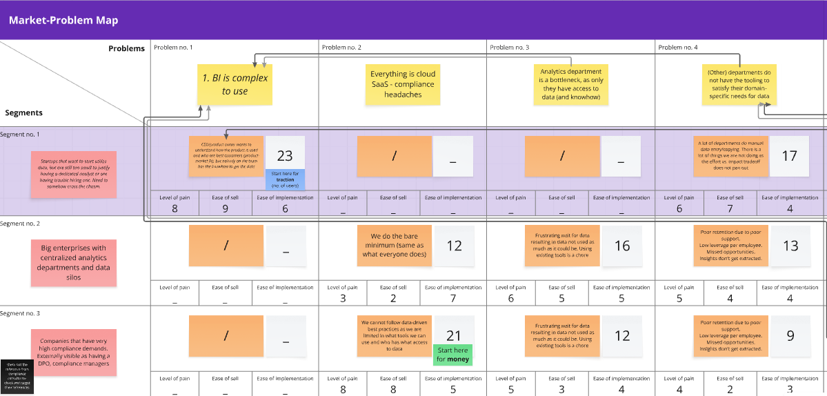 Market-Problem Map scoring three B2B segments against four problems by level of pain, ease of sell and ease of implementation Market-Problem Map scoring three B2B segments against four problems by level of pain, ease of sell and ease of implementation