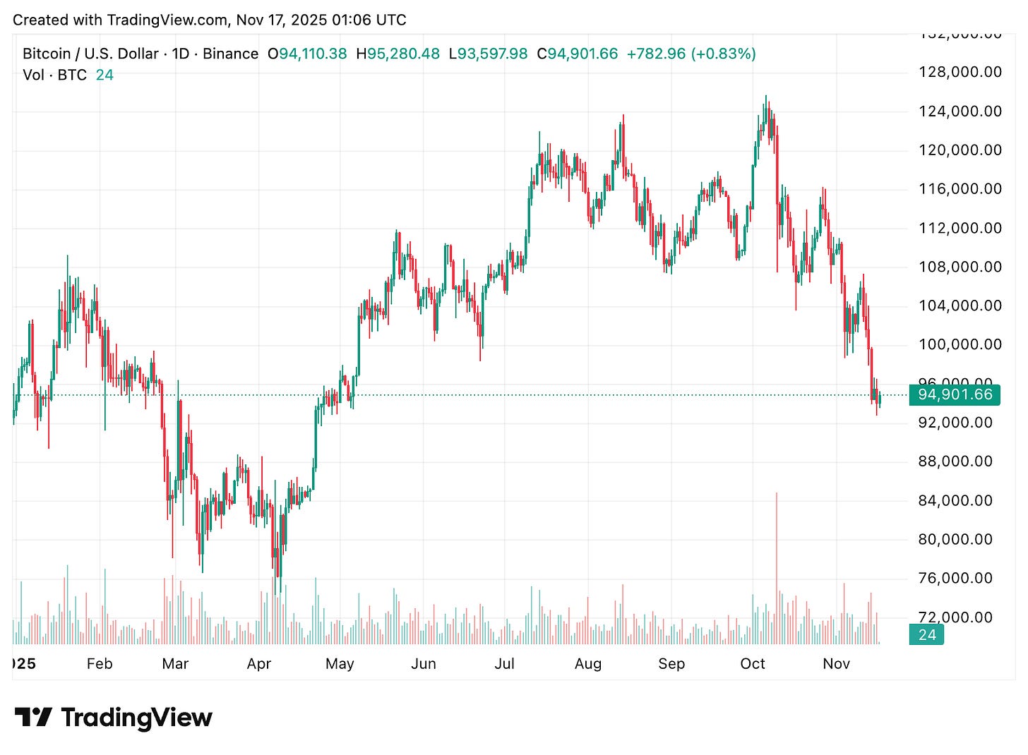 TradingView chart TradingView chart