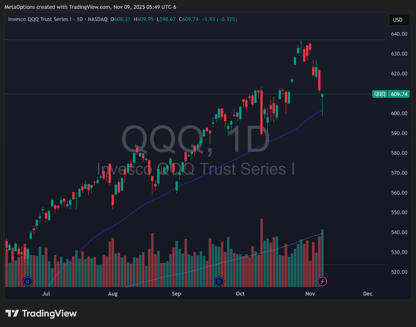 Daily candlestick chart of Invesco QQQ Trust ($QQQ) illustrating a downtrend since late October and support forming near 600.