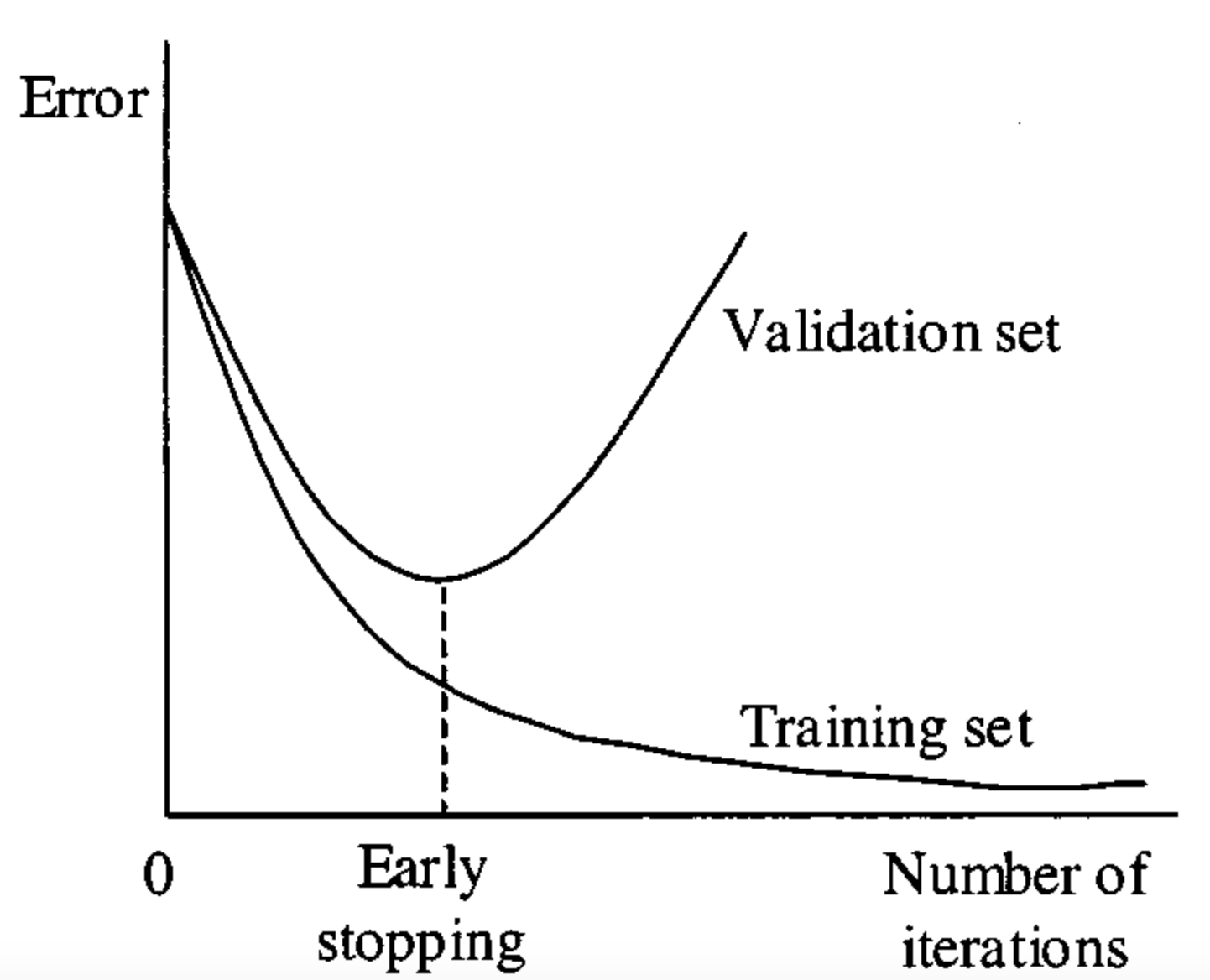 Early Stopping Explained | Papers With Code
