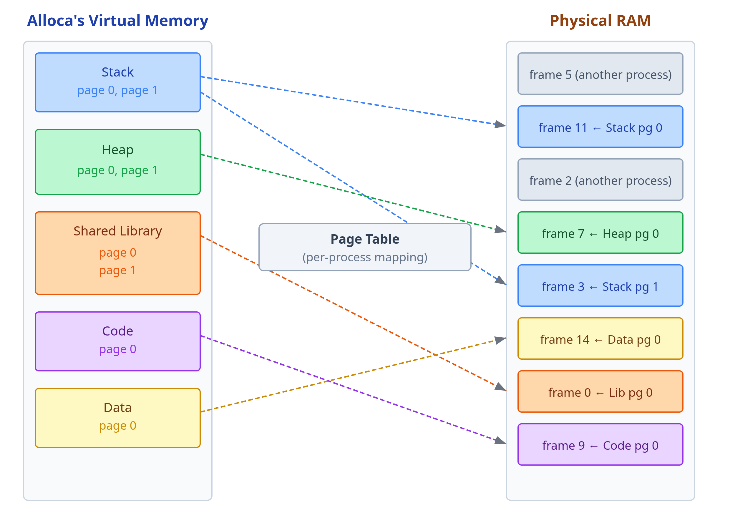 Virtual Memory: Page Tables, TLBs, and Linux Internals