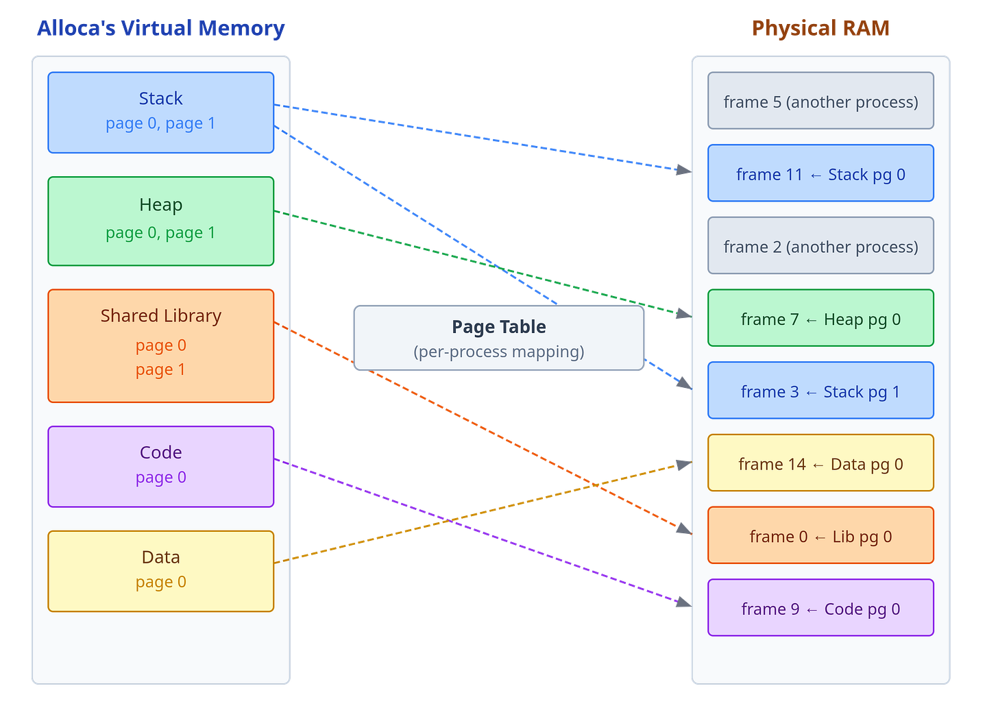 Virtual Memory: Page Tables, TLBs, and Linux Internals