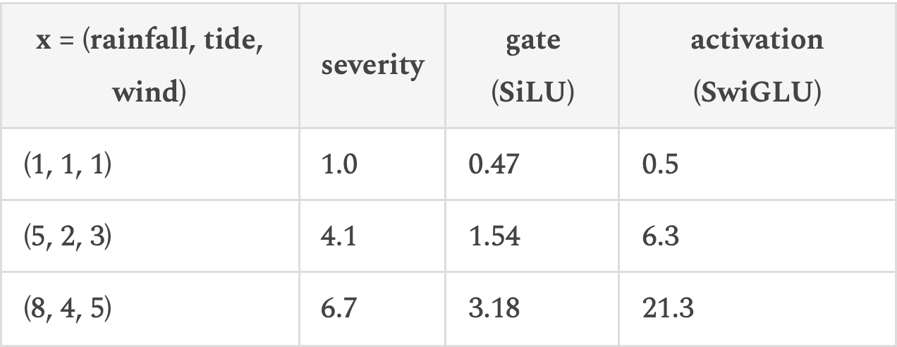 | x = (rainfall, tide, wind) | severity | gate (SiLU) | activation (SwiGLU)|
|---|---|---|---|
| (1, 1, 1) | 1.0 | 0.47 | 0.5 |
| (5, 2, 3) | 4.1 | 1.54 | 6.3 |
| (8, 4, 5) | 6.7 | 3.18 | 21.3 |