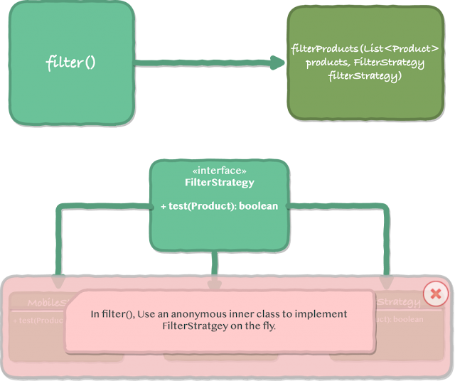 Anonymous classes will eliminate the need for FilterStrategy implementation classes.
