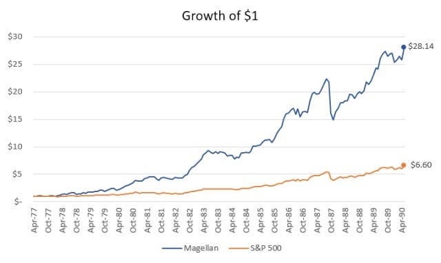 Deconstructing Peter Lynch | The Personal Finance Engineer