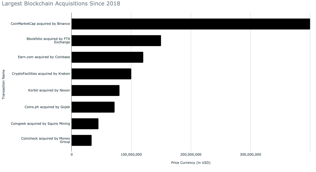 Largest blockchain acquisition since 2018
