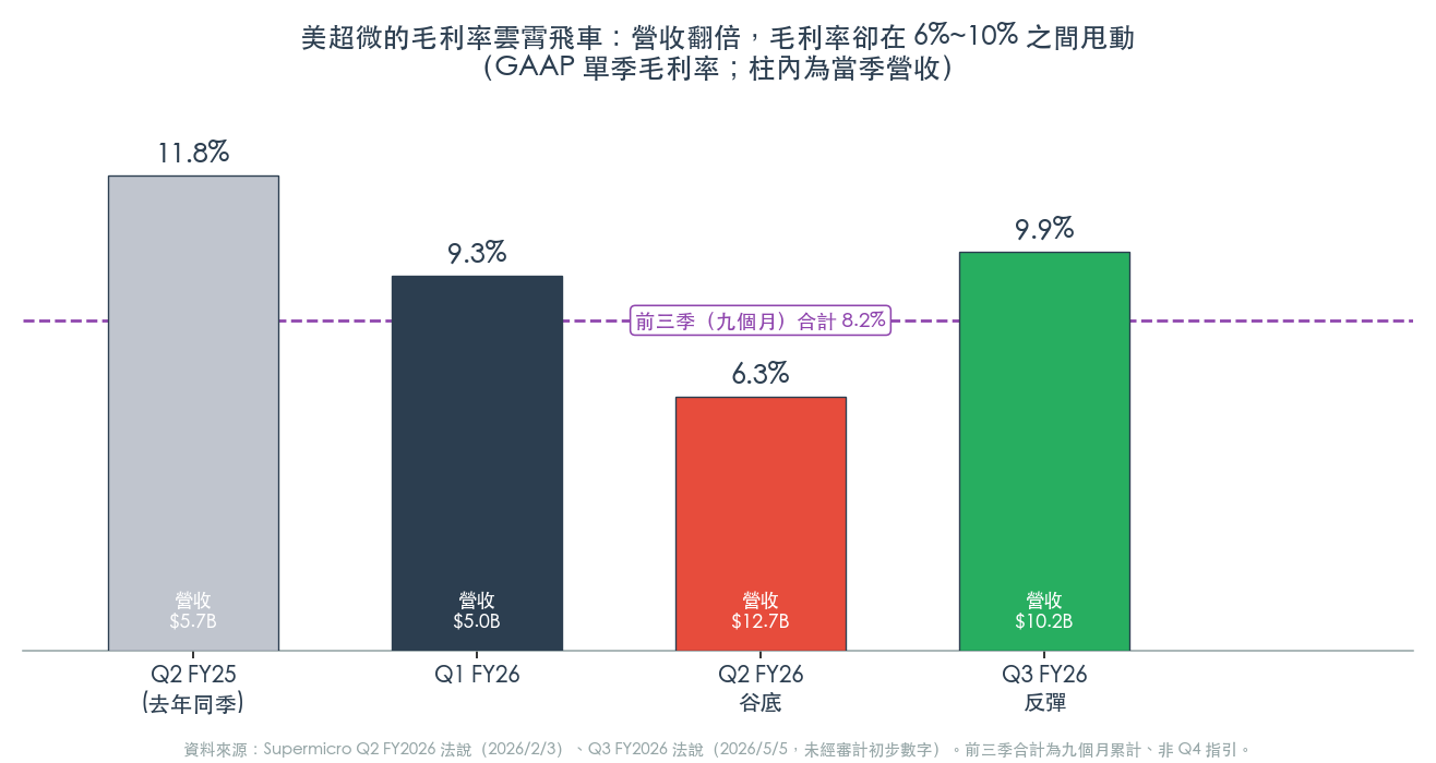 美超微單季 GAAP 毛利率的雲霄飛車:營收翻倍,毛利率卻在 6%~10% 之間甩動——Q2 探底 6.3%、Q3 反彈 9.9%、前三季合計只有 8.2% 美超微單季 GAAP 毛利率的雲霄飛車:營收翻倍,毛利率卻在 6%~10% 之間甩動——Q2 探底 6.3%、Q3 反彈 9.9%、前三季合計只有 8.2%