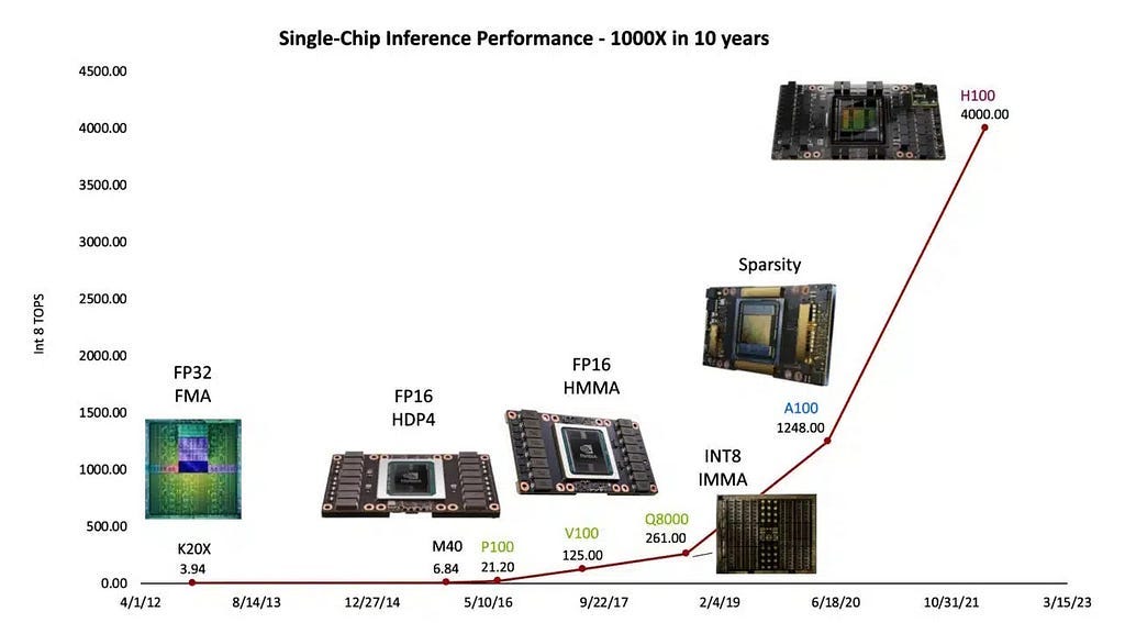 Evolução das GPUs apresentadas como evoluções nos Chips Evolução das GPUs apresentadas como evoluções nos Chips