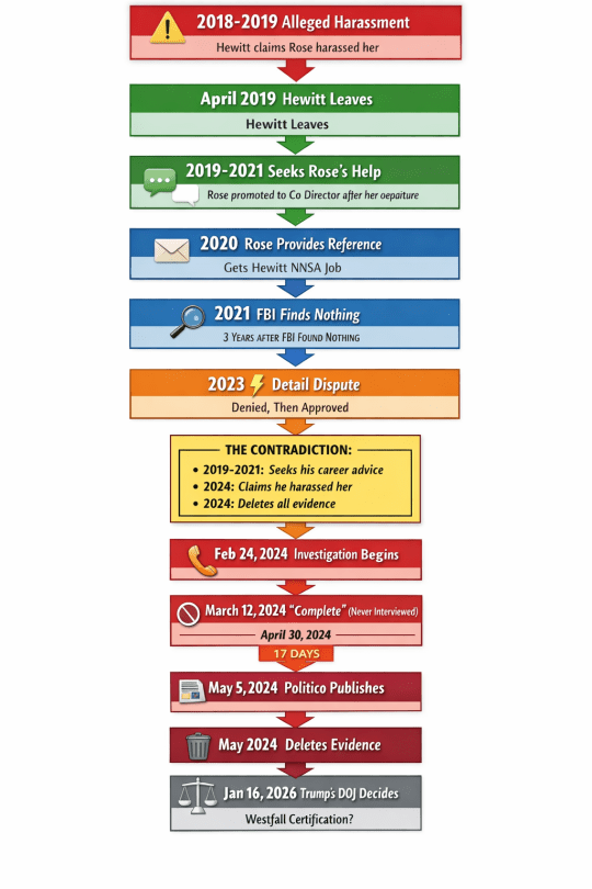 Frank Rose timeline - Frank Report Silenced By Design: Trump’s DOJ must decide whether due process still matters in Washington - the immunity question in the Frank Rose case.