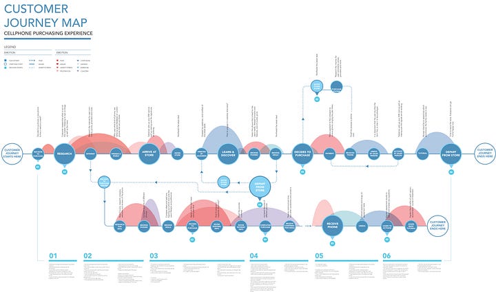Old skool journey map + persona