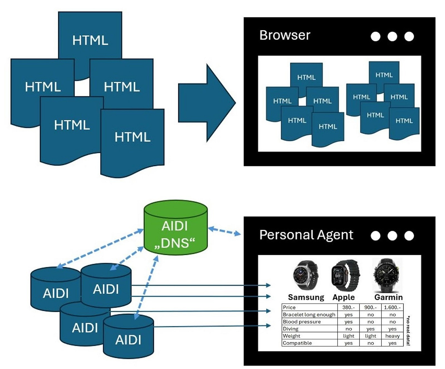 Traditional single-page display in the browser vs. AI summary from individual domain AIDIs Traditional single-page display in the browser vs. AI summary from individual domain AIDIs