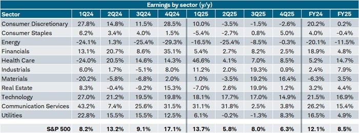 Second quarter earnings are expected to rise less than 6% year-over-year, with wide sector divergences persisting.