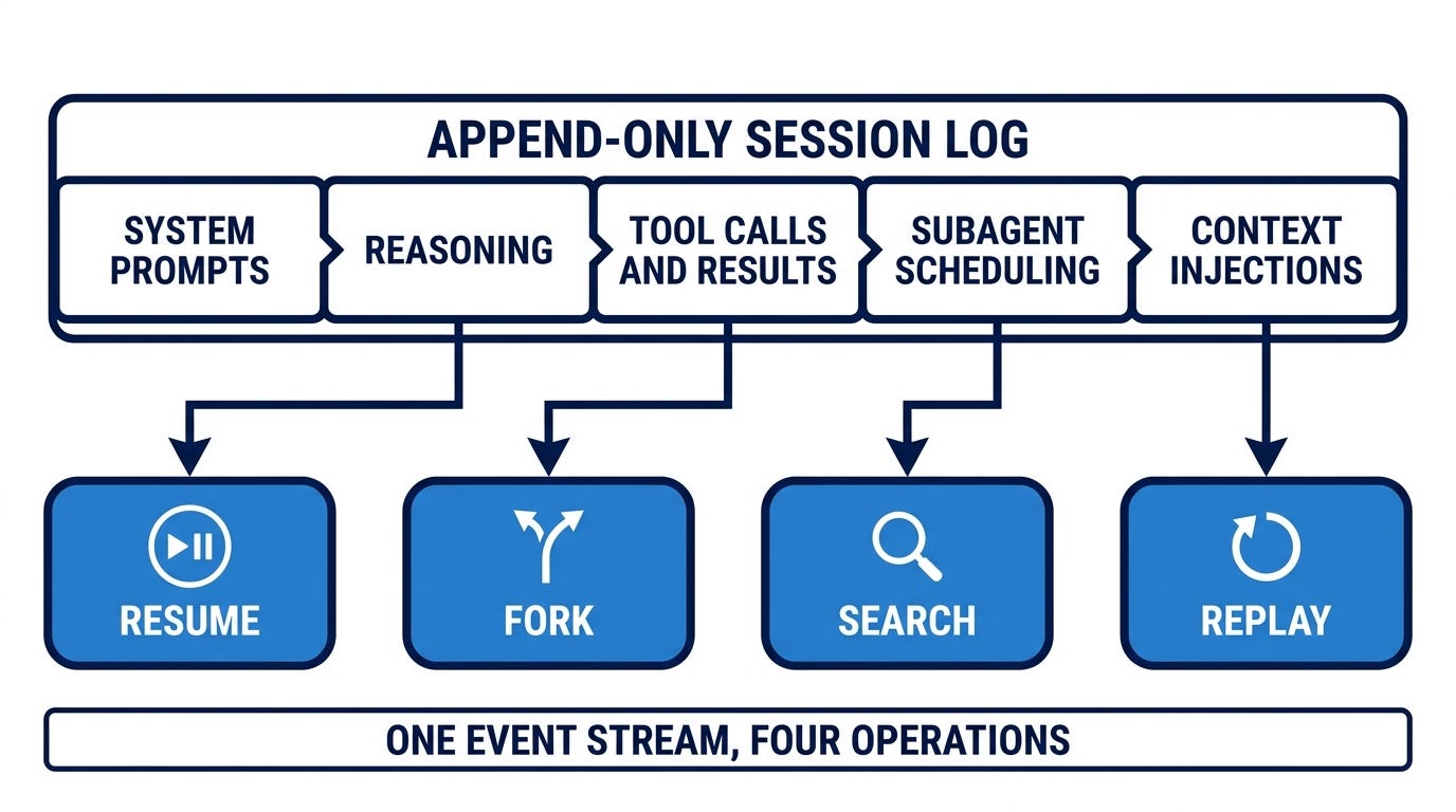 Diagram of an append-only session log holding system prompts, reasoning, tool calls and results, subagent scheduling and context injections, with four arrows leading down to Resume, Fork, Search and Replay under the caption one event stream, four operations