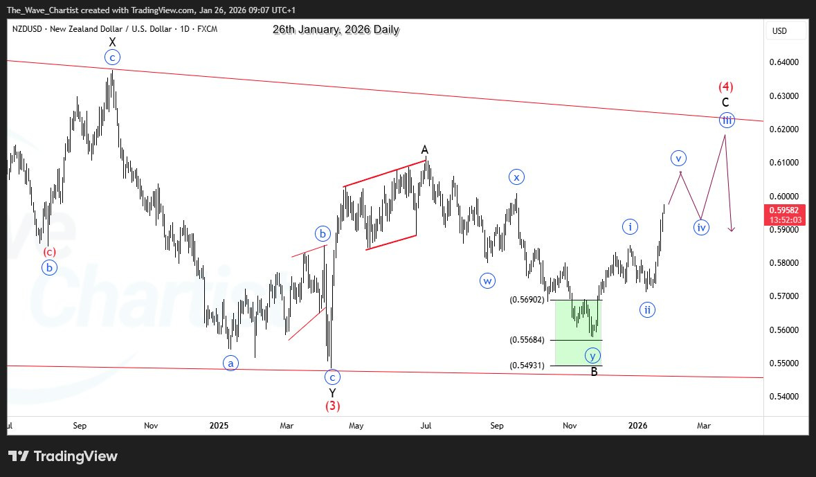 Elliott wave - by The_Wave_Chartist - The Wave Chartist