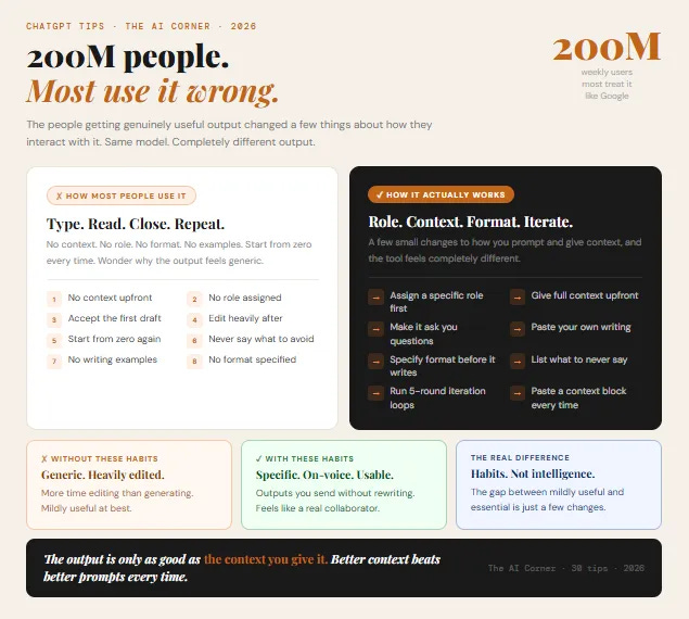 Horizontal comparison infographic showing how 200 million weekly ChatGPT users use it wrong versus right. Left dark panel shows the wrong approach: no context, no role assigned, accepting the first draft, editing heavily, starting from zero every session, never specifying what to avoid, no writing examples, no format specified. Right panel shows the correct approach: assign a specific role first, give full context upfront, make it ask you questions, paste your own writing as a style reference, specify format before it writes, list what to never say, run 5-round iteration loops, and paste a 150-word context block every session. Three insight cards at the bottom summarize: without these habits output is generic and heavily edited, with these habits output is specific and on-voice, and the real difference is habits not intelligence. Horizontal comparison infographic showing how 200 million weekly ChatGPT users use it wrong versus right. Left dark panel shows the wrong approach: no context, no role assigned, accepting the first draft, editing heavily, starting from zero every session, never specifying what to avoid, no writing examples, no format specified. Right panel shows the correct approach: assign a specific role first, give full context upfront, make it ask you questions, paste your own writing as a style reference, specify format before it writes, list what to never say, run 5-round iteration loops, and paste a 150-word context block every session. Three insight cards at the bottom summarize: without these habits output is generic and heavily edited, with these habits output is specific and on-voice, and the real difference is habits not intelligence.