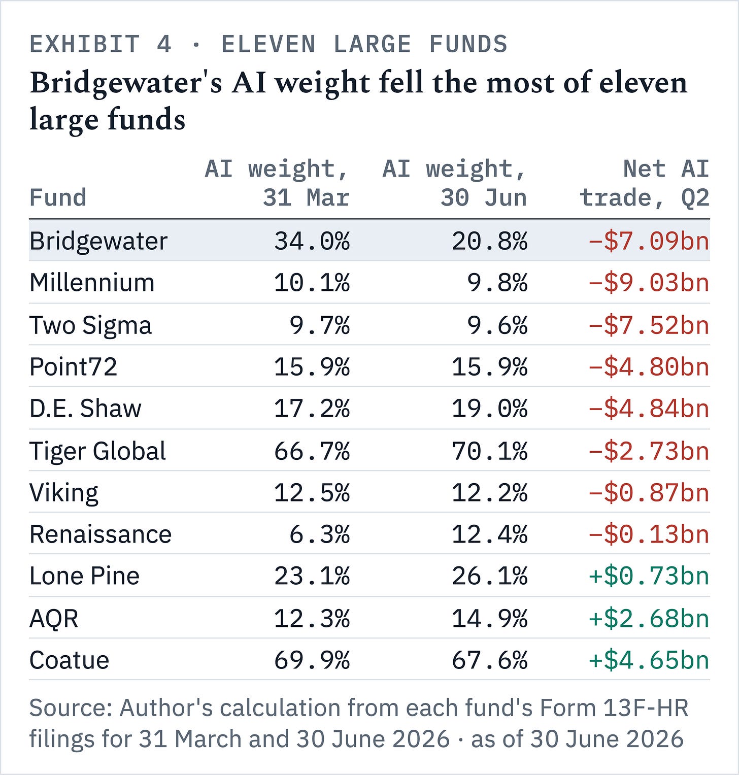 Of eleven large funds, Bridgewater's AI weight fell the most in the second quarter of 2026, from 34.0% to 20.8%.