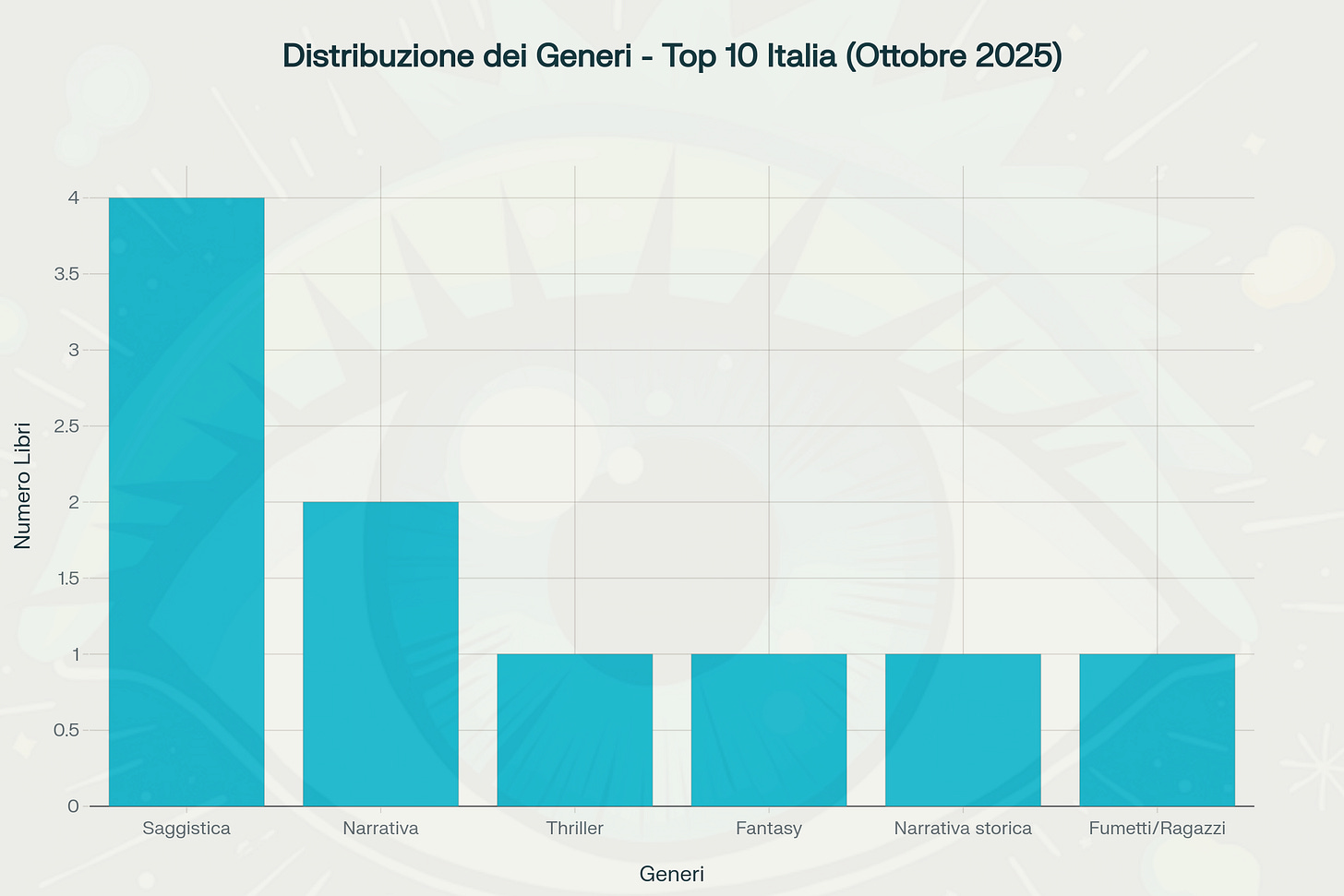 Distribuzione dei generi letterari nella classifica italiana di ottobre 2025, mostrando la predominanza di saggistica e narrativa