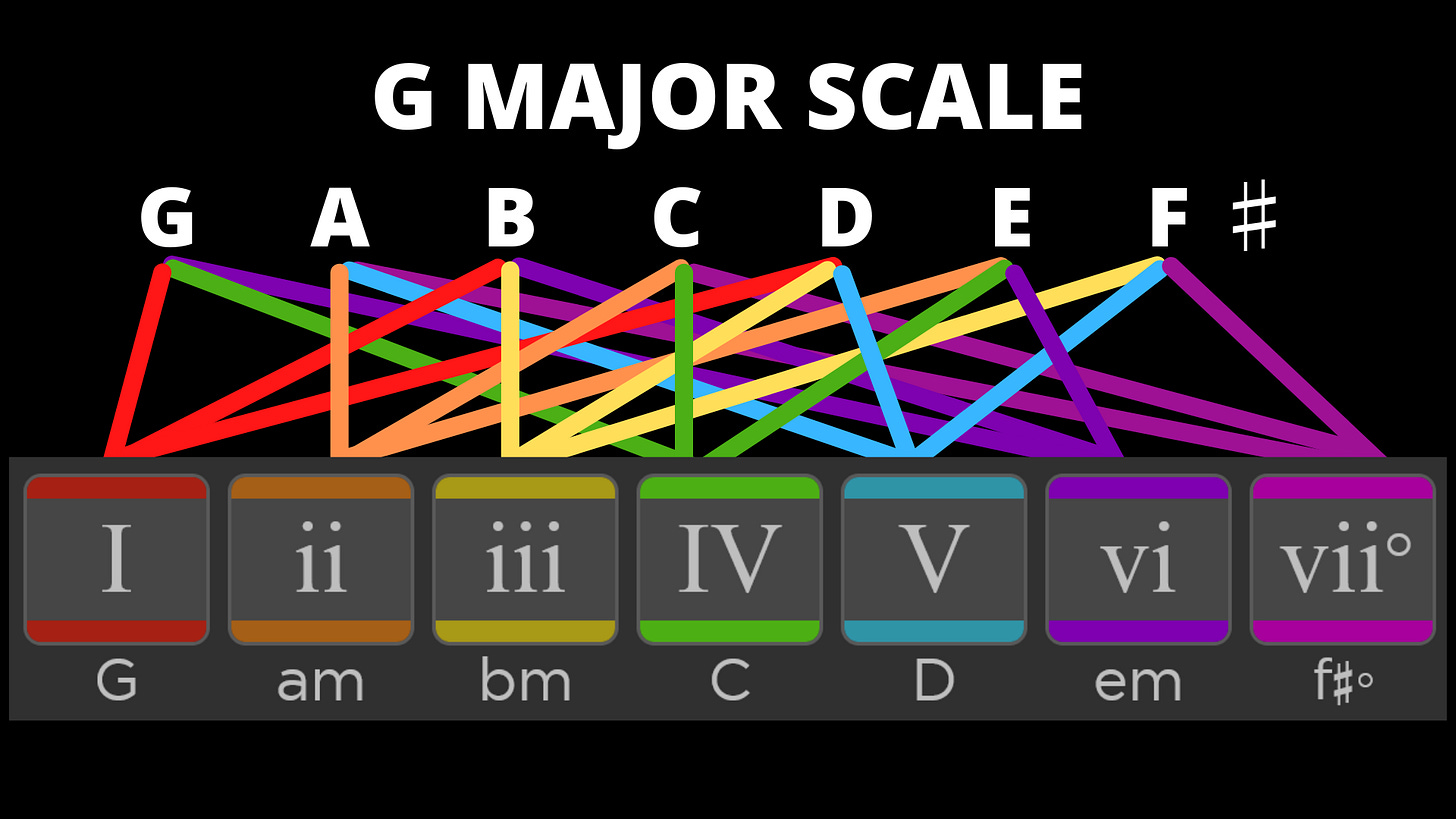 7 chords in the key of g major - G major, A minor, B minor, C major, D major, E minor, F sharp diminished