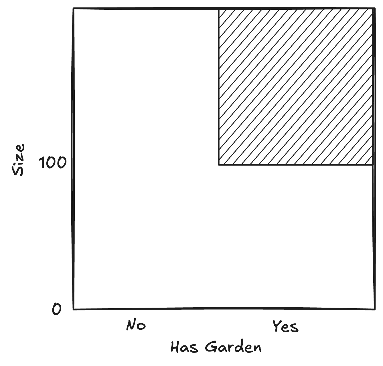X-axis: has garden Yes / NO. y-axis: size. A rectangle is highlighted in the right upper corner for garden=Yes and size>100