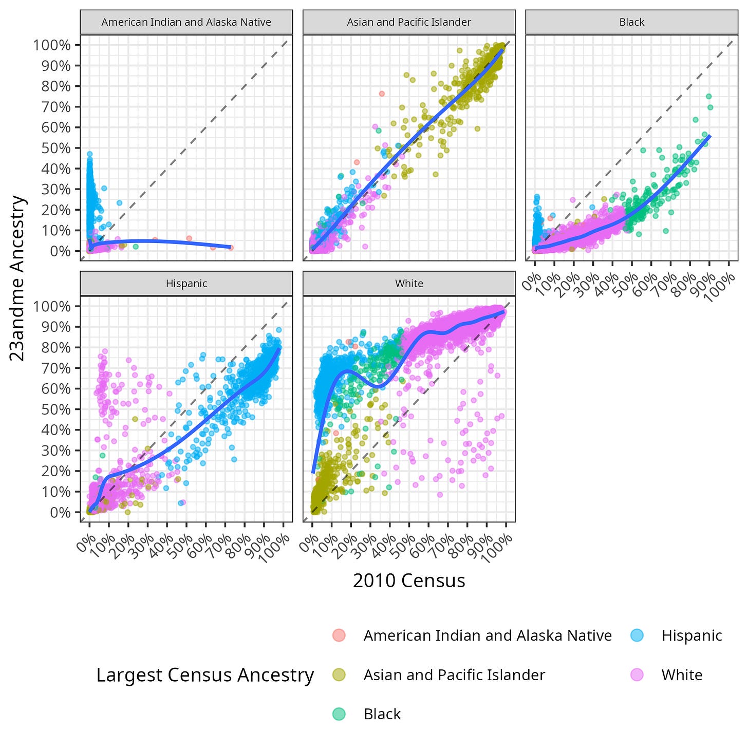 Comparison of 23andMe ancestry proportions and Census racial identification by surname, illustrating the mismatch between the two samples. Comparison of 23andMe ancestry proportions and Census racial identification by surname, illustrating the mismatch between the two samples.