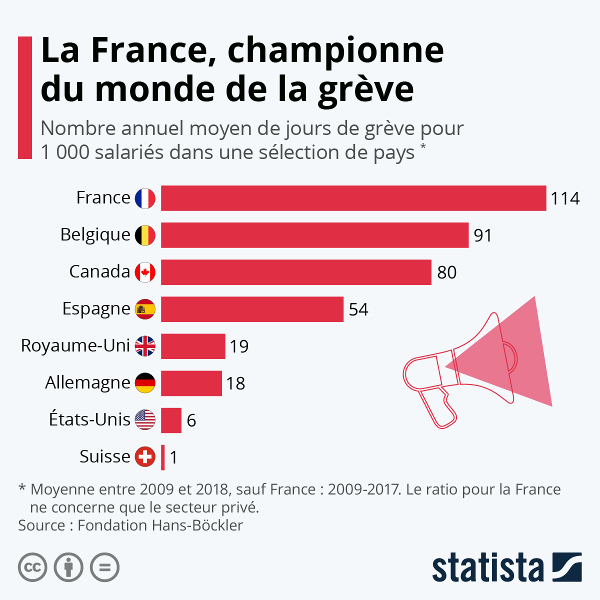 Infographie: Dans quels pays fait-on le plus la grève ? | Statista