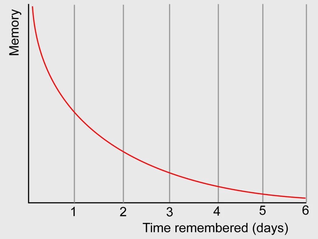 A graph of how humans forget information over time.